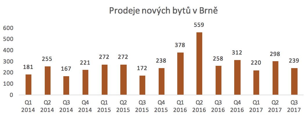 Prodeje nových bytů Brno